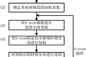 用于提高地質(zhì)雷達(dá)信號(hào)分辨率的方法