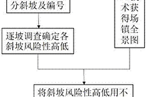 城鎮(zhèn)斜坡地質(zhì)災(zāi)害風(fēng)險(xiǎn)性評(píng)估可視化展示方法