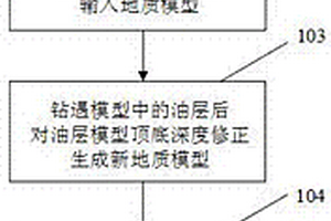 3D地質(zhì)模型—3D水平井軌跡實(shí)時(shí)聯(lián)動(dòng)的鉆井方法