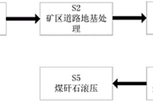 利用煤矸石修復(fù)礦區(qū)地質(zhì)災(zāi)害區(qū)域生態(tài)的修復(fù)方法