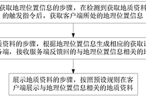 地質(zhì)資料獲取、推送方法及裝置