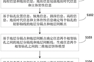 基于地層間斷餅體分層的地質(zhì)建模方法、裝置、設備和存儲介質(zhì)