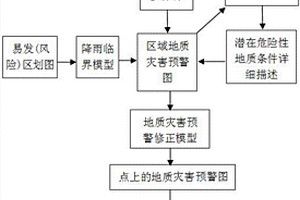 基于互聯(lián)網(wǎng)加技術(shù)的地質(zhì)災(zāi)害預(yù)警方法