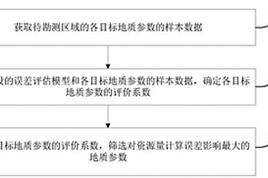 地質(zhì)參數(shù)對(duì)資源量計(jì)算誤差影響的評(píng)估方法及設(shè)備