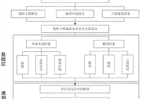 線性工程地質(zhì)災(zāi)害危險(xiǎn)性評(píng)估的多層次分析法