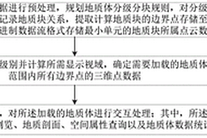 地質(zhì)體存儲(chǔ)、可視化和交互方法及系統(tǒng)