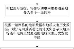 電網(wǎng)通道暴雨次生地質(zhì)災(zāi)害的風(fēng)險(xiǎn)快速劃分方法及系統(tǒng)