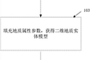 三維地質(zhì)模型的建模方法及系統(tǒng)