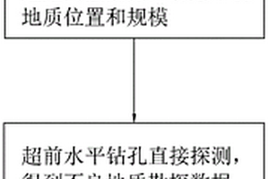 隧道掘進施工超前地質(zhì)預報方法