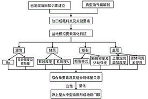 基于地質(zhì)門限研究的源上大中型油氣田目標評價方法