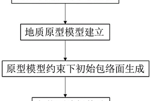 基于地質(zhì)原型模型的包絡面構(gòu)建方法