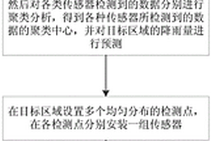 區(qū)域性地質(zhì)災(zāi)害的易發(fā)性預(yù)測(cè)方法和系統(tǒng)