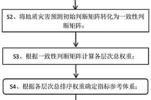 地質(zhì)滑坡預測計算方法