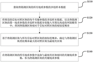 待勘測區(qū)塊關鍵地質(zhì)參數(shù)的選取方法、裝置、及設備