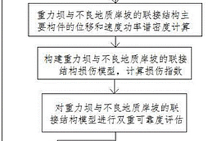 重力壩與不良地質(zhì)岸坡的聯(lián)接結(jié)構(gòu)的施工方法