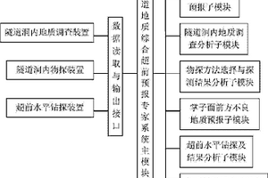 隧道地質綜合超前預報專家系統(tǒng)及其實現(xiàn)方法