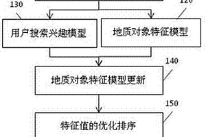 面向油田地質對象的搜索引擎特征提取方法與裝置