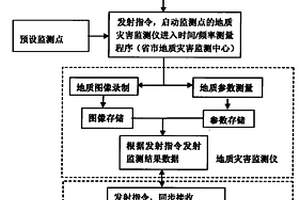 利用超低頻無線電信號進行地質災害預防遙測的方法