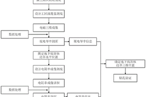 利用視電導(dǎo)率和電阻率圈定不良地質(zhì)體邊界的方法