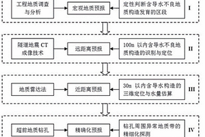 隧道含導(dǎo)水不良地質(zhì)構(gòu)造綜合超前預(yù)報(bào)方法