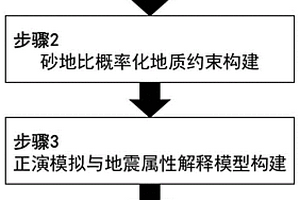 針對(duì)鉆井土層中薄互層砂地比概率化地質(zhì)分析方法