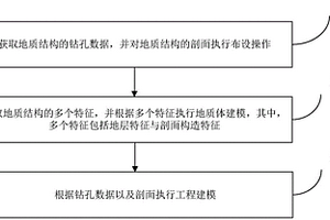 適用于地質(zhì)結(jié)構(gòu)的三維模型建立的方法和裝置