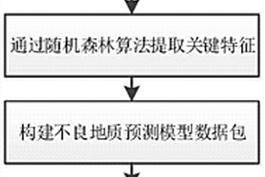 基于Xgboost的盾構(gòu)施工不良地質(zhì)類型預(yù)測(cè)方法