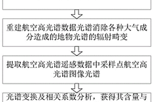 基于航空高光譜的土地質(zhì)量監(jiān)測(cè)方法