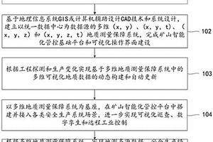 基于地質(zhì)測(cè)量保障系統(tǒng)的礦山智能化管控平臺(tái)建設(shè)方法