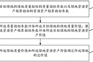 基于城市綠地質(zhì)量-價(jià)格模型的價(jià)值評(píng)估方法及裝置