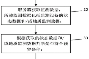 地質(zhì)災(zāi)害專業(yè)監(jiān)測(cè)預(yù)警方法和裝置