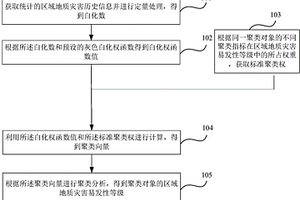 地質(zhì)災(zāi)害易發(fā)性判定方法和裝置