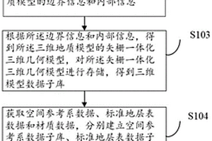 三維地質(zhì)模型綜合數(shù)據(jù)庫構(gòu)建方法