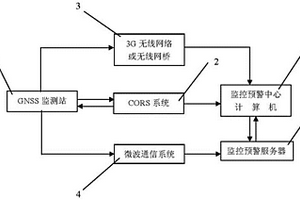 地質(zhì)災(zāi)害監(jiān)測預(yù)警系統(tǒng)和監(jiān)測預(yù)警方法