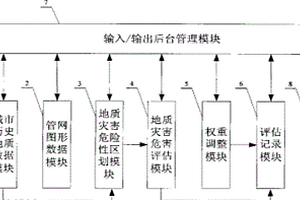 地質(zhì)災害對城市地下燃氣管網(wǎng)造成危害的評估系統(tǒng)