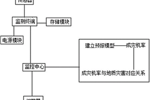 基于神經(jīng)網(wǎng)絡(luò)和多參數(shù)信息融合的地質(zhì)災(zāi)害預(yù)報(bào)方法