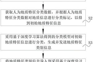 基于深度學(xué)習(xí)的地質(zhì)特征檢測識別方法及系統(tǒng)