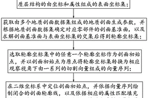 基于三維模型的地質(zhì)剖面圖生成方法、系統(tǒng)、終端及介質(zhì)