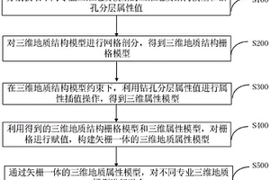 針對不同專業(yè)三維地質(zhì)模型的融合方法