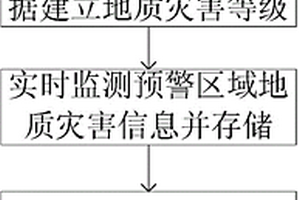 基于電網(wǎng)GIS的地質(zhì)災(zāi)害預(yù)警方法及裝置