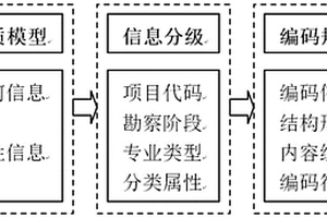 CATIA三維地質(zhì)模型結(jié)構(gòu)樹信息編碼方法