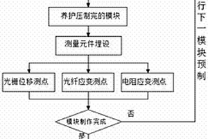 大型地質(zhì)力學(xué)模型的制作方法