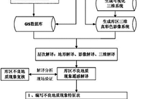 水庫區(qū)工程地質(zhì)調(diào)查的解譯與評價方法