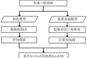 基于ActiveX技術(shù)的工程地質(zhì)二三維剖面一體化繪制方法