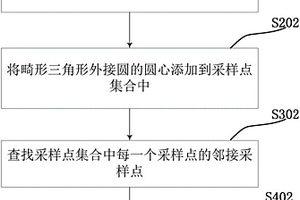 三維地質(zhì)表面模型中的畸形三角形數(shù)據(jù)處理方法