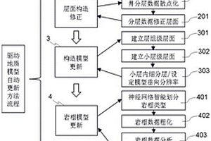 驅(qū)動三維地質(zhì)模型自動更新方法