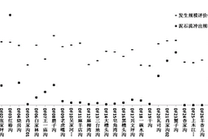 強(qiáng)震區(qū)電網(wǎng)脆弱地質(zhì)環(huán)境泥石流發(fā)生概率計(jì)算方法