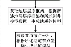 基于三維地質(zhì)體的煤礦巷道建模方法