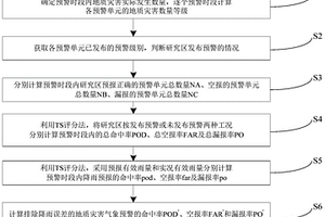 地質(zhì)災(zāi)害氣象預(yù)警準(zhǔn)確率的計(jì)算方法