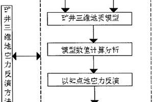 利用多軟件聯(lián)合構(gòu)建復(fù)雜地質(zhì)三維地應(yīng)力場反演方法